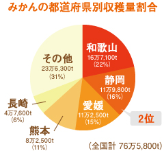 みかんの都道府県別収穫量割合
